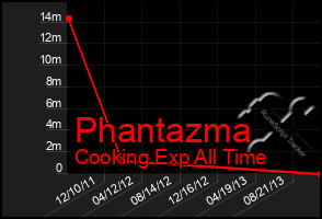 Total Graph of Phantazma