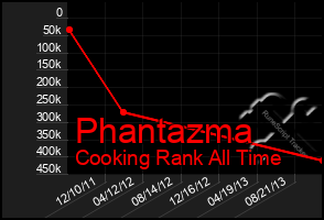 Total Graph of Phantazma