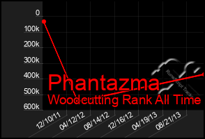 Total Graph of Phantazma