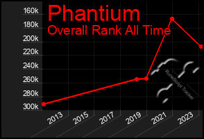 Total Graph of Phantium