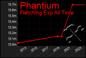 Total Graph of Phantium