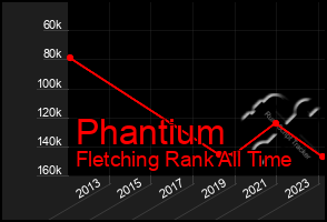 Total Graph of Phantium