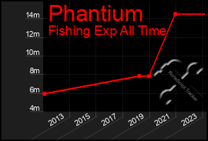 Total Graph of Phantium