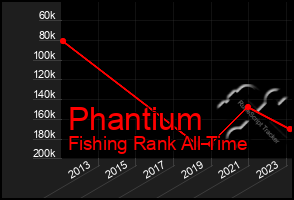 Total Graph of Phantium