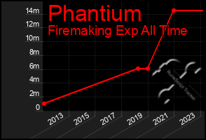 Total Graph of Phantium