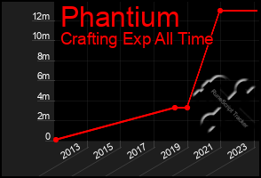 Total Graph of Phantium