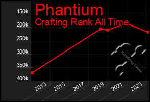 Total Graph of Phantium