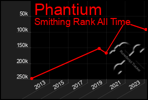 Total Graph of Phantium