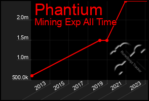 Total Graph of Phantium