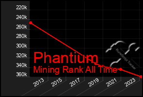 Total Graph of Phantium