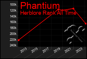 Total Graph of Phantium