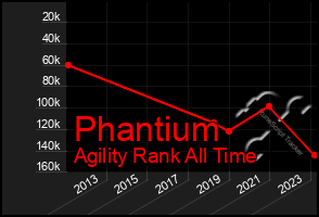 Total Graph of Phantium