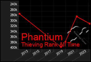 Total Graph of Phantium