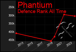 Total Graph of Phantium