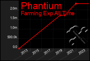 Total Graph of Phantium