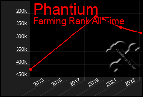 Total Graph of Phantium