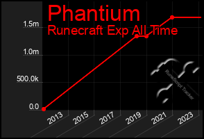 Total Graph of Phantium