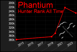 Total Graph of Phantium