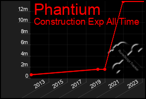 Total Graph of Phantium