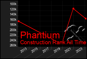 Total Graph of Phantium