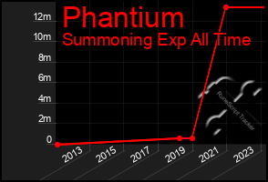 Total Graph of Phantium