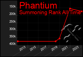 Total Graph of Phantium