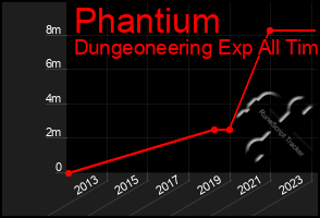 Total Graph of Phantium