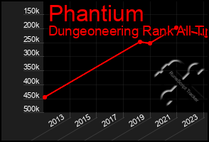 Total Graph of Phantium