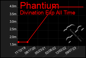 Total Graph of Phantium