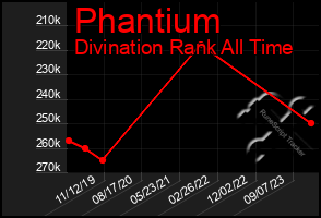 Total Graph of Phantium