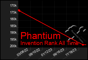 Total Graph of Phantium