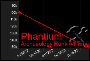 Total Graph of Phantium