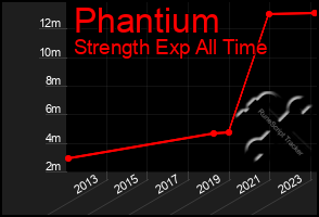 Total Graph of Phantium