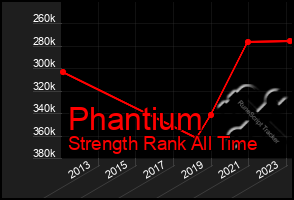 Total Graph of Phantium