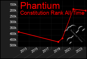 Total Graph of Phantium