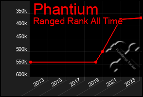 Total Graph of Phantium