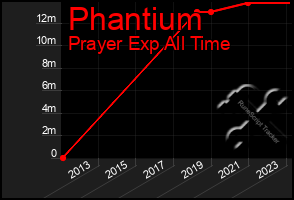 Total Graph of Phantium