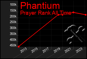 Total Graph of Phantium