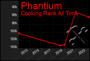 Total Graph of Phantium