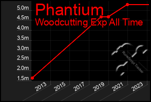 Total Graph of Phantium