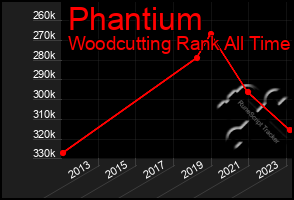 Total Graph of Phantium