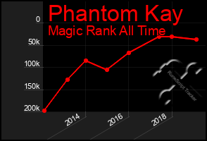 Total Graph of Phantom Kay