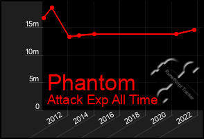 Total Graph of Phantom