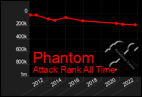 Total Graph of Phantom