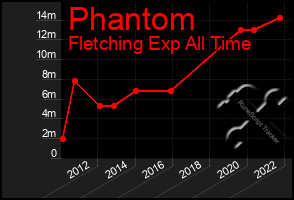 Total Graph of Phantom