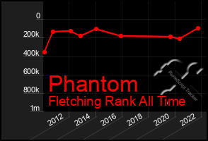 Total Graph of Phantom