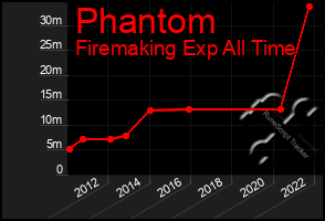 Total Graph of Phantom