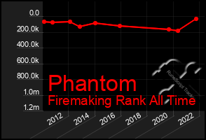 Total Graph of Phantom