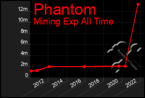 Total Graph of Phantom