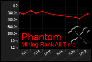 Total Graph of Phantom